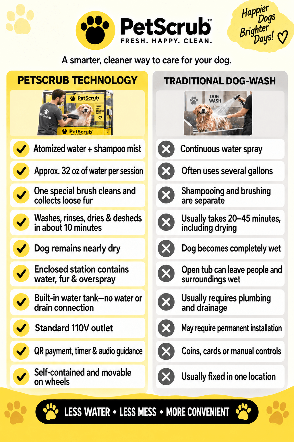 Infographic comparing PetScrub technology to a traditional dog wash, covering water use, time, mess, and setup