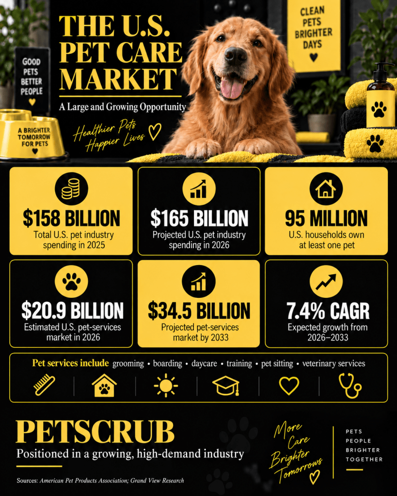 Infographic: The U.S. pet care market — $158 billion total spending in 2025, $165 billion projected for 2026, 95 million U.S. households own a pet, and a $20.9 billion pet-services market growing at 7.4% CAGR through 2033